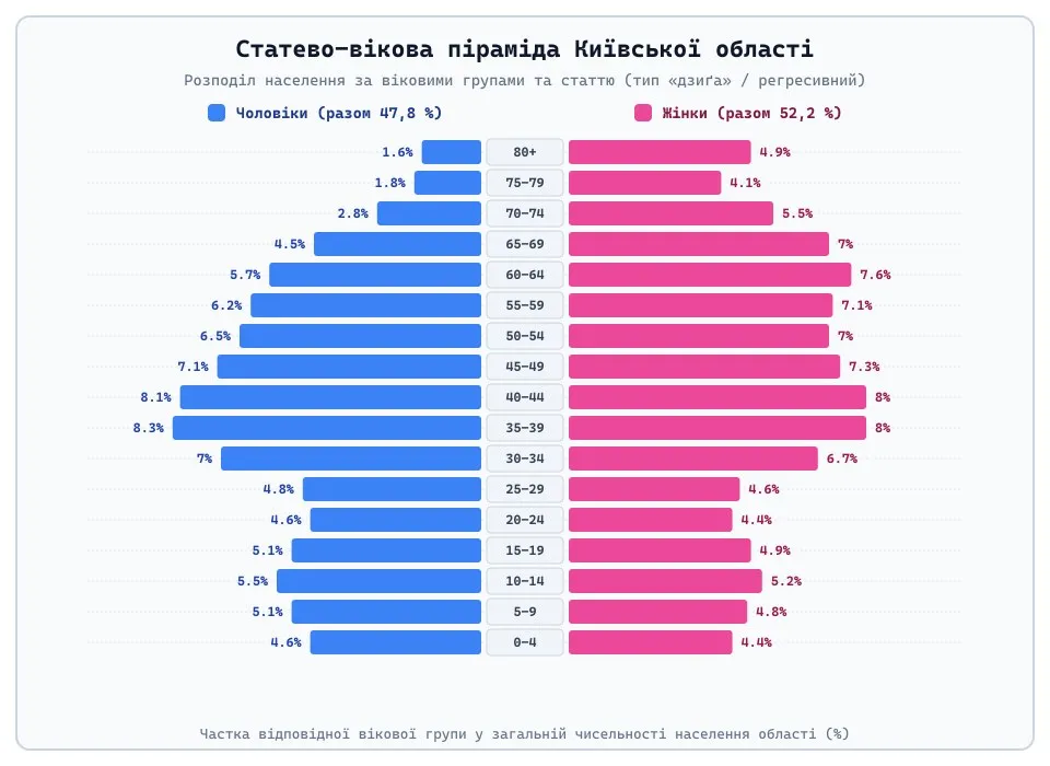 Статево-вікова піраміда Київської області