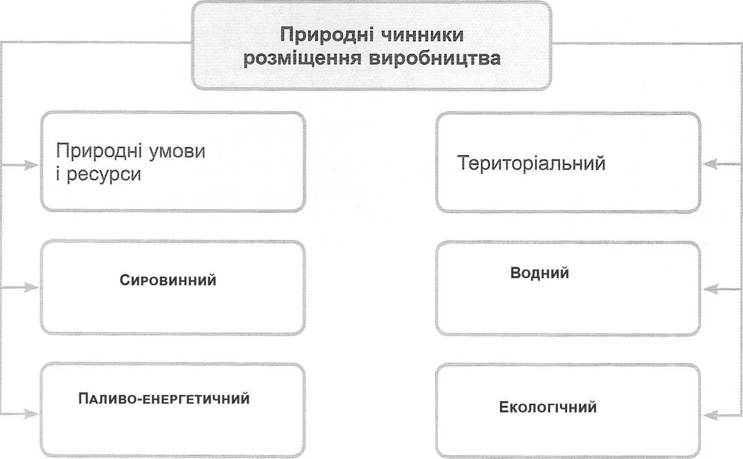 Природні чинники розміщення виробництва