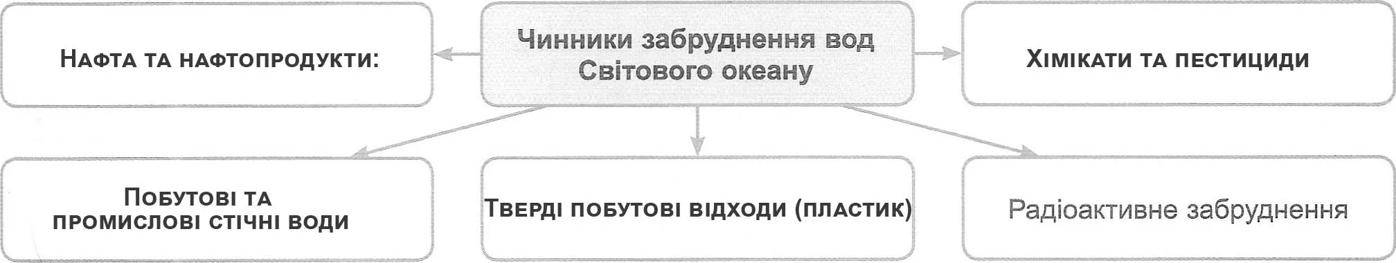 5Чинники забруднення вод Світового океану