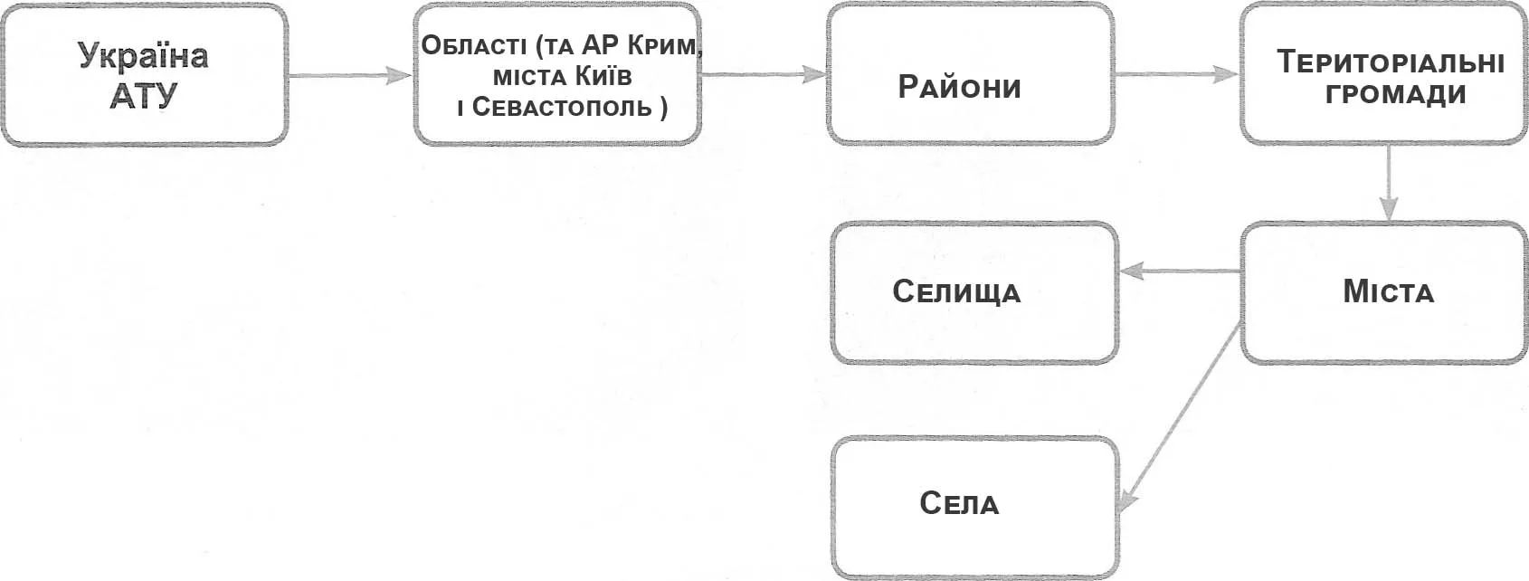 Доповніть ланцюжок одиниць адміністративно-територіального устрою (АТУ) України