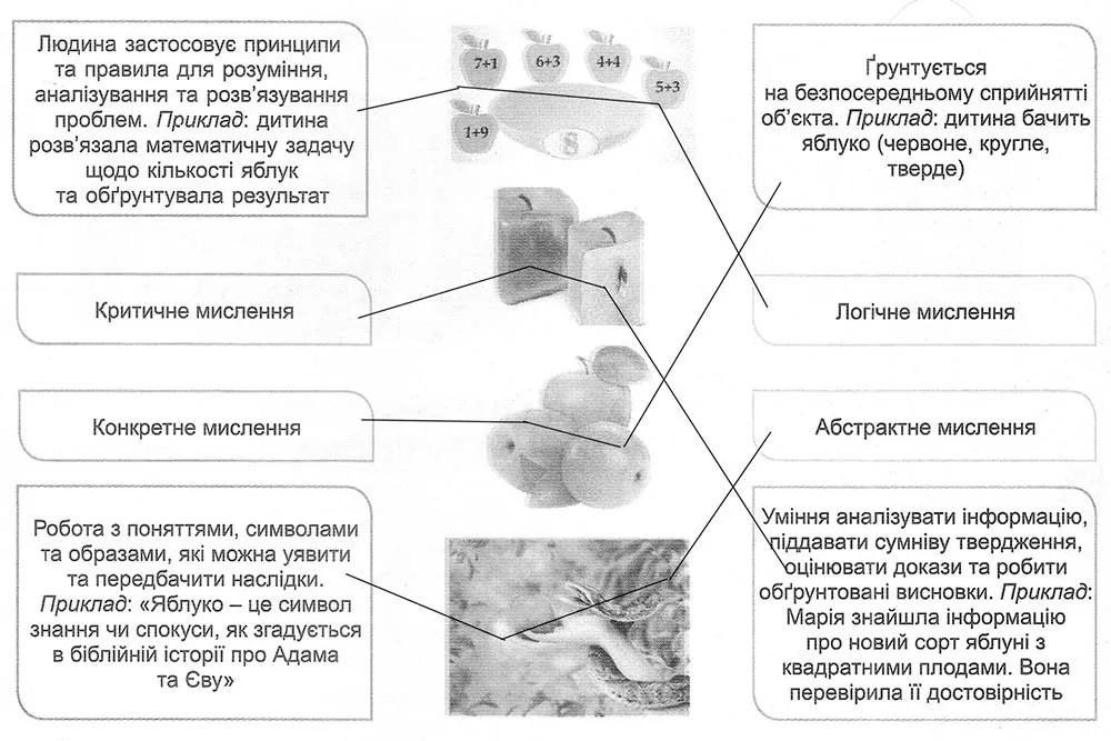 Зіставте поняття, характеристику певного типу мислення та його приклад
