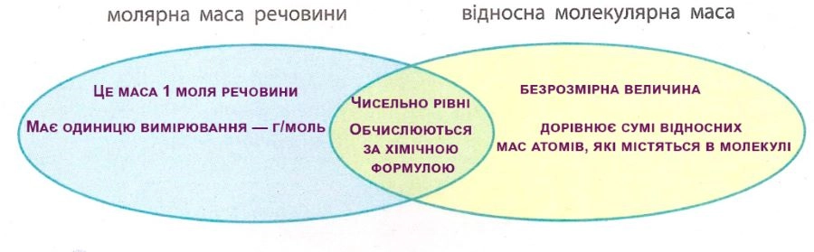 Складіть діаграму Венна, порівнявши поняття