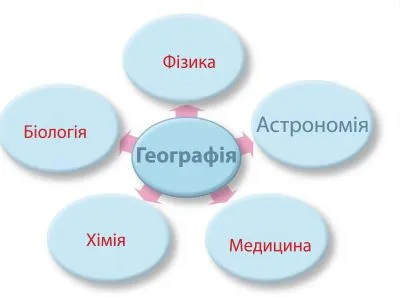 Доповни схему «Взаємозв’язки географії з іншими науками». Наведи приклад такого взаємозв’язку з однією з наук. Чому географічні дані потрібно постійно оновлювати?