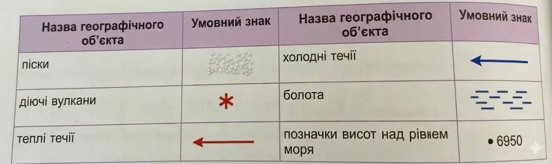 Користуючись легендою фізичної карти півкуль (географічний атлас, 6-й клас), заміни назви географічних об'єктів на їх умовні знаки
