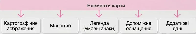 Із чого складаються карти? Які основні елементи карти ви знаєте? Розгляньте перелік і проаналізуйте складники карти