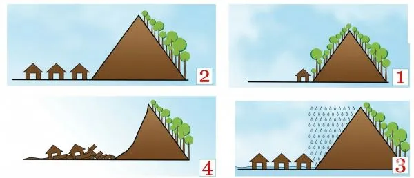 Розгляньте малюнки «Етапи утворення зсувів». Розмісти їх за допомогою цифр у правильній послідовності.
