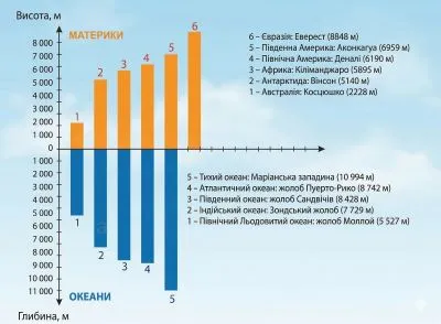 Використавши дані таблиці, побудуй стовпчикову діаграму «Максимальні висоти та глибини на материках і у Світовому океані»