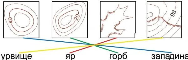 Зіставте за допомогою ліній назви форм рельєфу з умовними знаками, якими їх зображають на плані місцевості