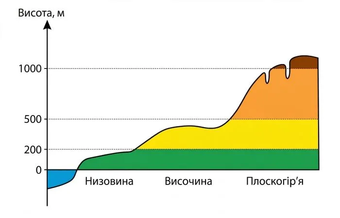 Рівнини мають неоднакову висоту над рівнем моря. Зафарбуй різні висоти рівнин кольорами, які відповідають шкалі висот в атласі