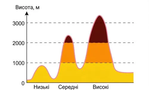 Зафарбуйте на малюнку гори кольорами, що відповідають шкалі висот в атласі