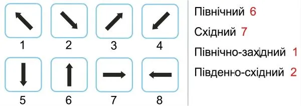 Який малюнок відповідає вказаним напрямам вітру? Упиши цифру
