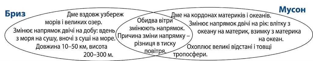 Склади порівняльну характеристику вітрів: бризу і мусону. Заповни схему