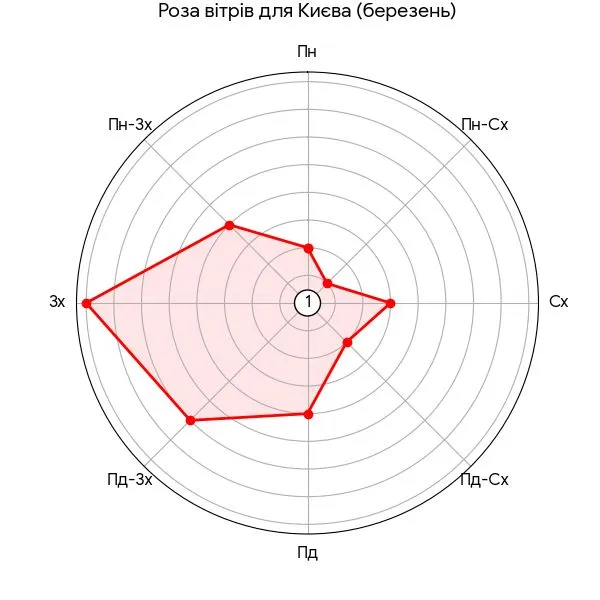 З’єднай усі точки. Зроби висновок (укажи, вітри яких напрямків переважали цього місяця)