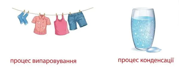 На якому малюнку зображено процес конденсації? Поясни, як він відбувається. Підпиши малюнки, вказавши процеси, які на них зображено