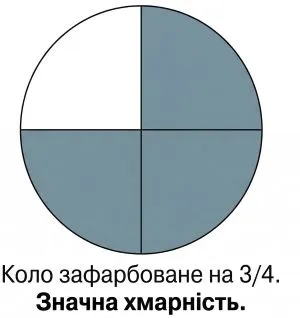 Поспостерігай за хмарністю неба. Зобрази її за допомогою умовного знака