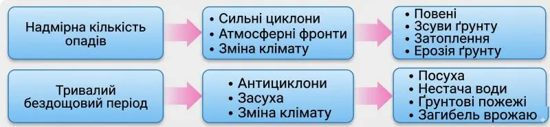 Заповни схеми причинно-наслідкових зв’язків. Зазнач, до яких наслідків призведе випадання надмірної кількості опадів і тривалий бездощовий період.
