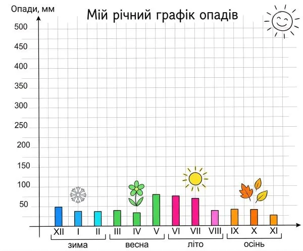 Побудуй у зошиті стовпчасту діаграму розподілу опадів для міста Києва за сезонами, використовуючи дані таблиці. Зафарбуй різними кольорами стовпчики діаграми кожного сезону