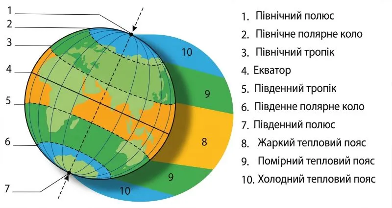 Встанови, що на ньому позначено цифрами