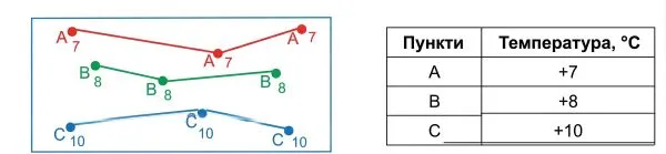 На кліматичних картах пункти з однаковою температурою з’єднують лініями — ізотермами. На схемі вказані пункти, а їх температура показана в таблиці. Впиши біля пунктів на схемі відповідну температуру. З’єднай точки з однаковою температурою.
