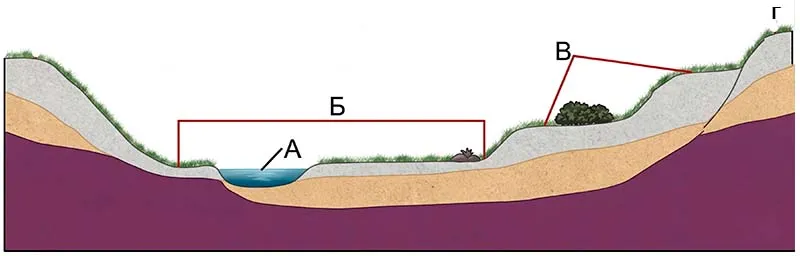 Підпишіть на ньому частини річкової долини за допомогою букв: русло (А), заплава (Б), тераси (В), вододіл (Г).