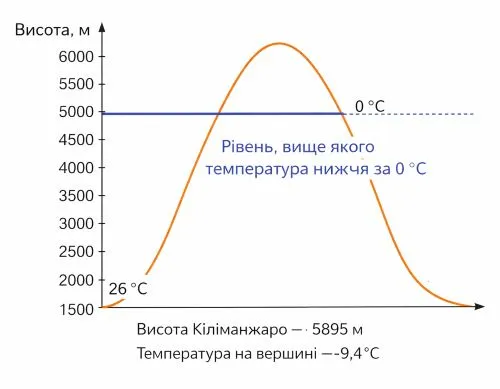 Чи утвориться на вершині гори Кіліманджаро льодовик, якщо біля підніжжя впродовж року температура була +26 °С (температура повітря знижується з висотою кожні 1000 м на 6 °С)? Відповідь поясни та оформи у вигляді малюнка