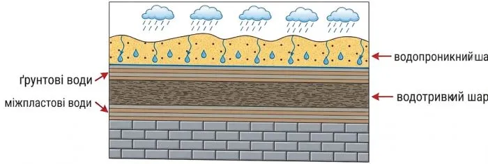 ґрунтові води, міжпластові води, водотривкі та водопроникні шари гірських порід