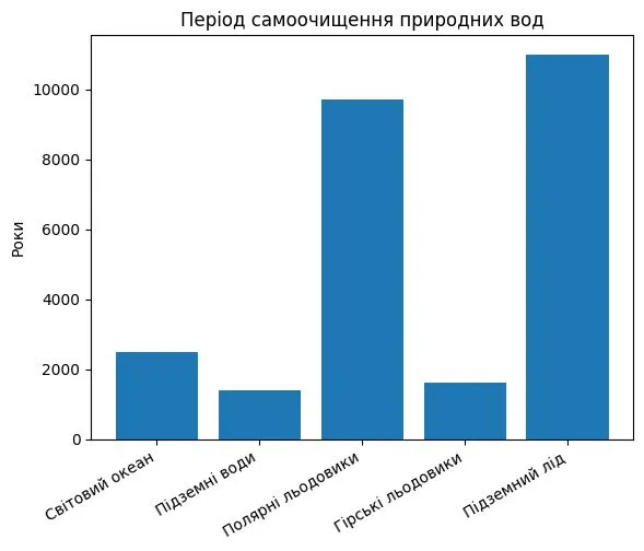  Використовуючи дані про середню тривалість оновлення вод у різних частинах гідросфери, побудуйте стовпчикову діаграму