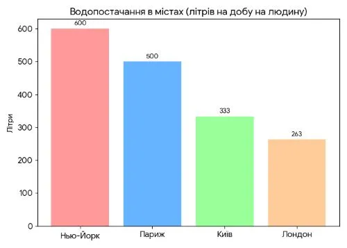 Побудуйте стовпчикову діаграму, що відображає розподіл води на планеті, враховуючи, що 96,5 % — це солона вода океанів, а 3,5 % — води суходолу та атмосфери*