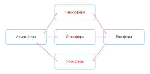 заємозв’язок оболонок Землі