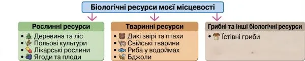 Біологічні ресурси моєї місцевості