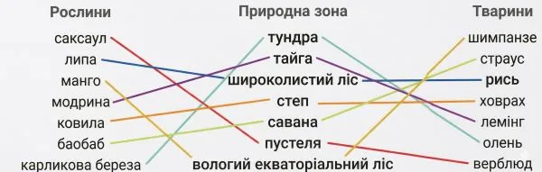 назви рослин і тварин з відповідною для них природною зоною