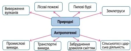 Чинники забруднення природного середовища