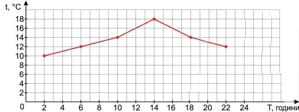 За даними таблиці побудуй графік добового ходу температури. За графіком визнач температуру повітря в полудень.