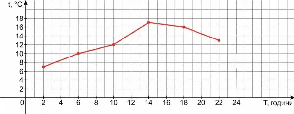 За даними таблиці побудуй графік добового ходу температури. За графіком визнач температуру повітря в полудень.