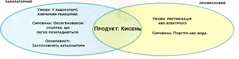 Складіть діаграму Венна, порівнявши способи одержання кисню