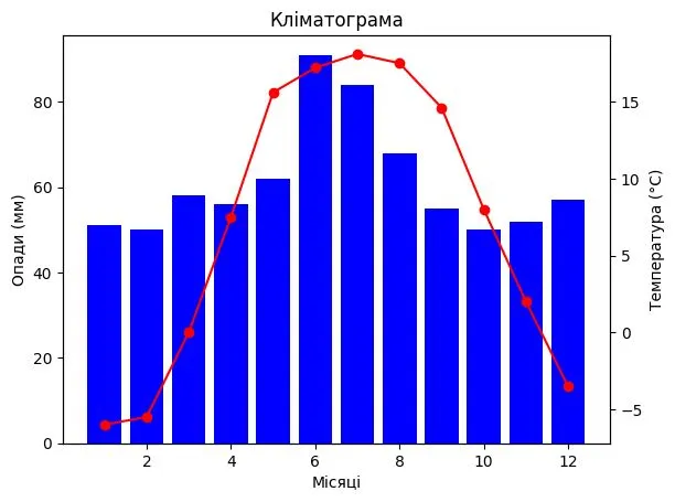 Побудова кліматограми ПРАКТИЧНА РОБОТА 6