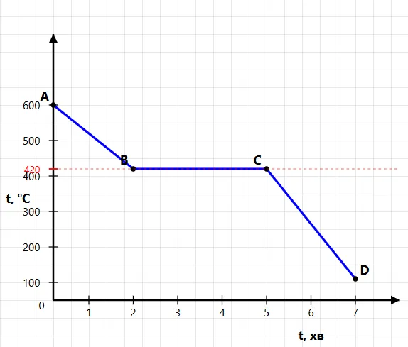 Графік кристалізації цинку