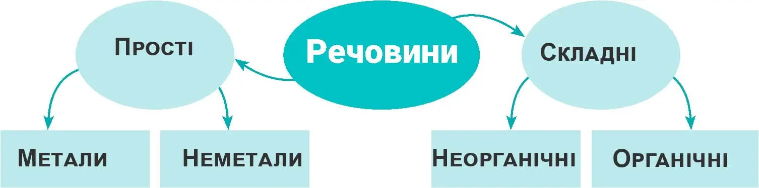 Доповніть схему класифікації речовин