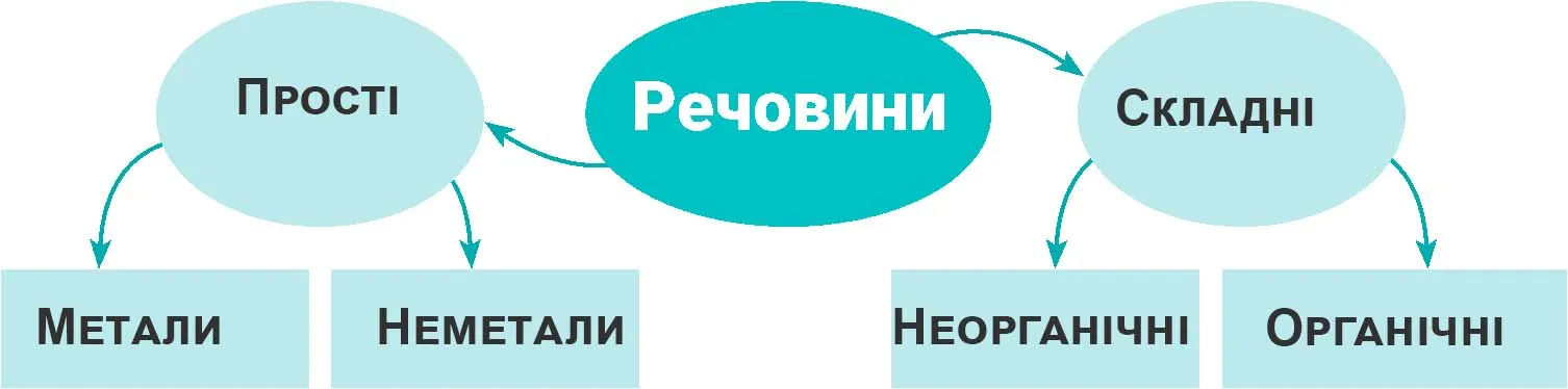 Доповніть схему класифікації речовин