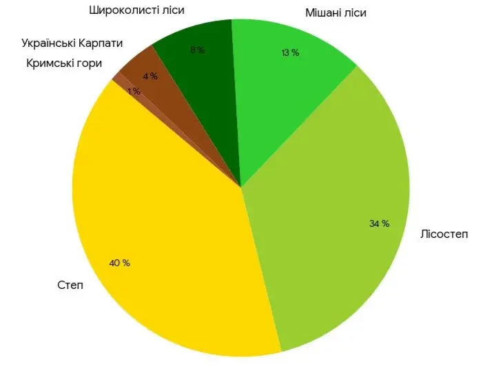 кругова секторна діаграма площ природних зон України