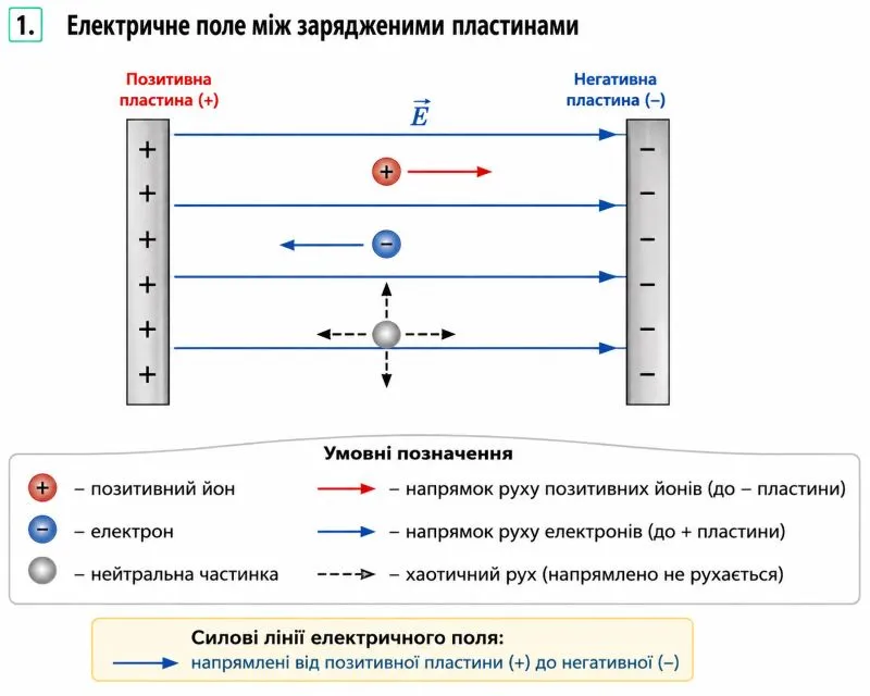 В електричному полі, створеному двома різнойменно зарядженими пластинами (рис. 1), міститься йонізований газ. Перенесіть рисунок до зошита. Зобразіть силові лінії електричного поля між пластинами. Покажіть напрямок руху електронів і йонів. Яким буде рух нейтральних частинок?