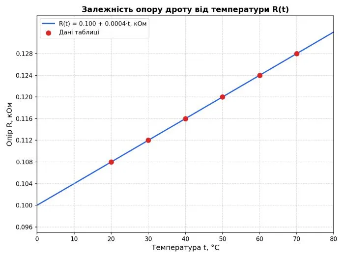 графік R(t) — залежності опору дроту від його температури