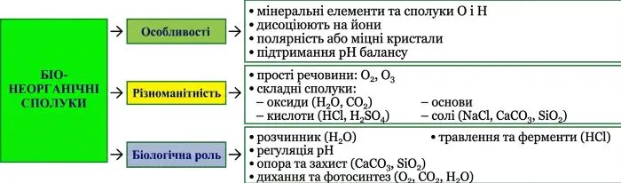 Фрейм «БІОНЕОРГАНІЧНІ СПОЛУКИ»)