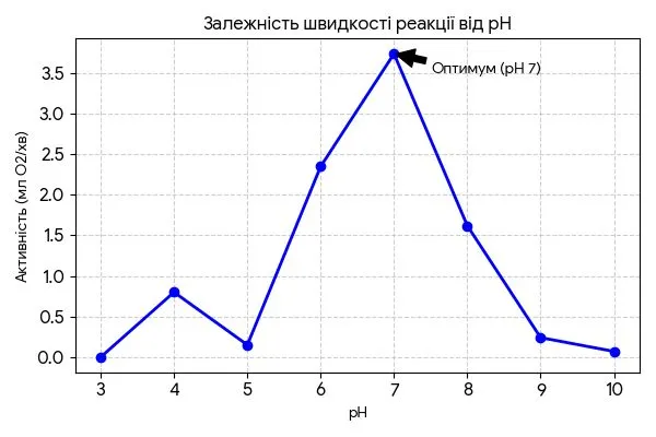 Побудуйте графік залежності швидкості ферментативної реакції від pH розчину
