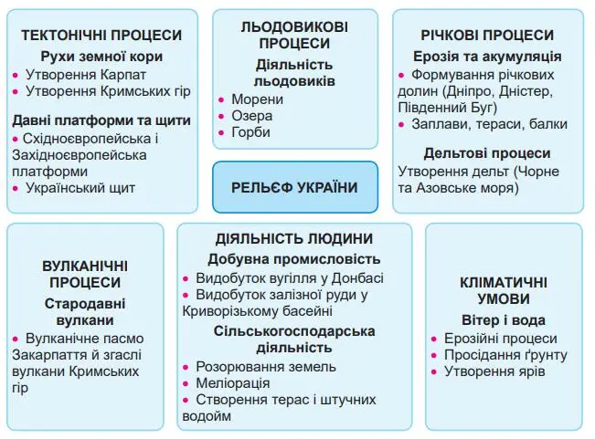 Головні чинники формування рельєфу України