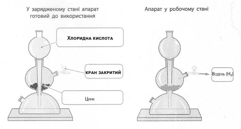 наявність реактантів в апараті Кіппа