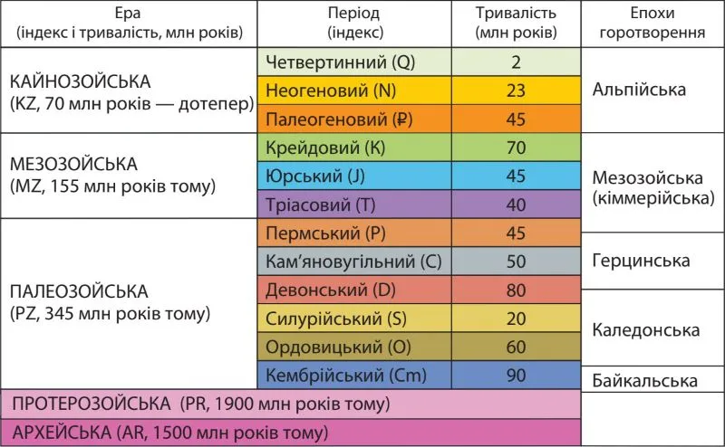 Геохронологічна таблиця. Найдавніші ери зображено внизу, молодші — вгорі