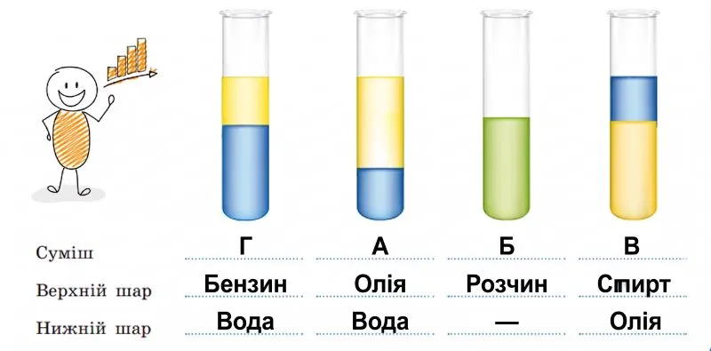 У чотири пробірки налили різні суміші (А–Г). Визначте, у якій пробірці міститься яка суміш. Зробіть відповідні підписи під малюнками.