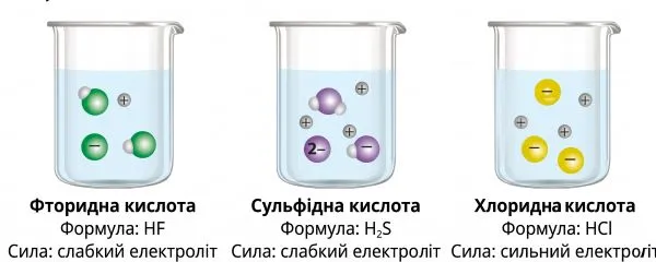 формула електроліту в розчині та його силу (сильний / слабкий)
