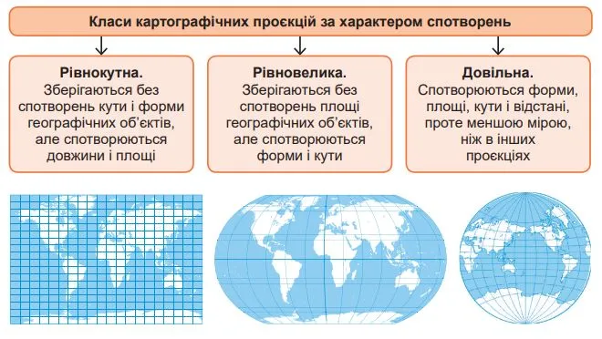 Класи картографічних проєкцій за характером спотворень
